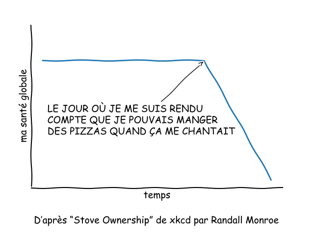 Effets des pizzas sur ma santé